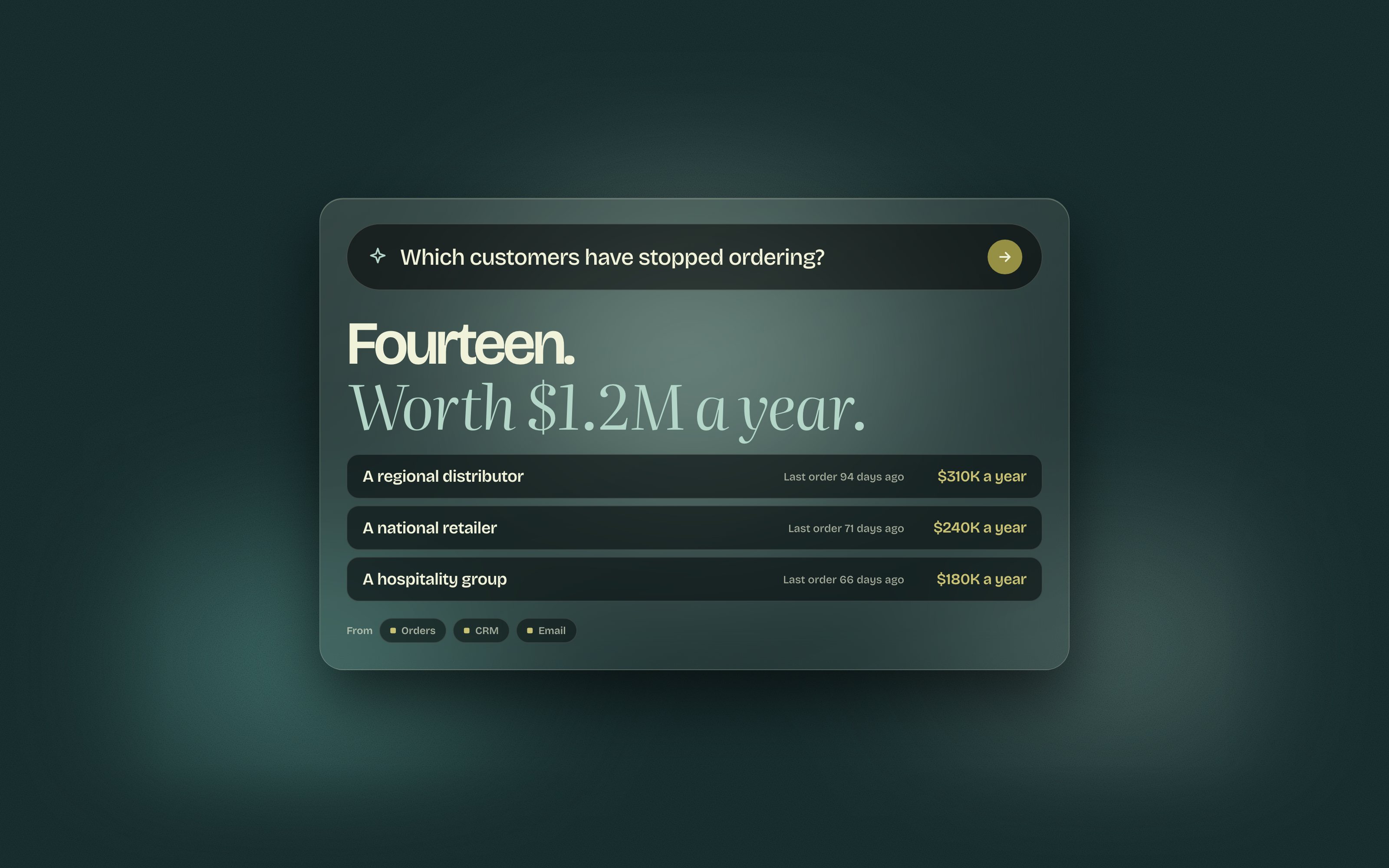 An illustrative screen answering a plain question, which customers have stopped ordering, with the largest three, what each is worth a year, and the systems the answer came from.
