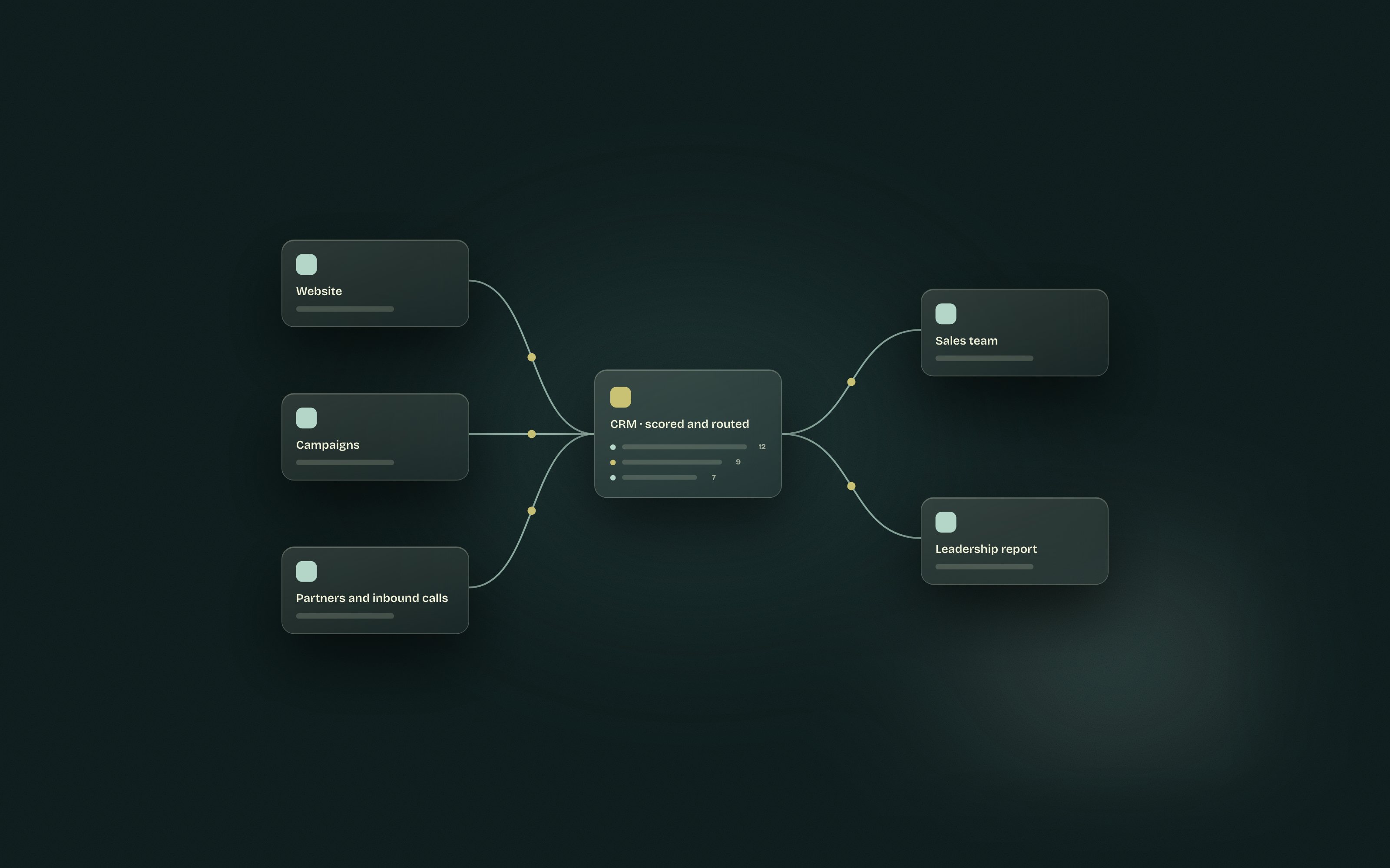 An illustrative map of systems: the website, campaigns, and partners flowing into one record and out to the sales team and a leadership report.