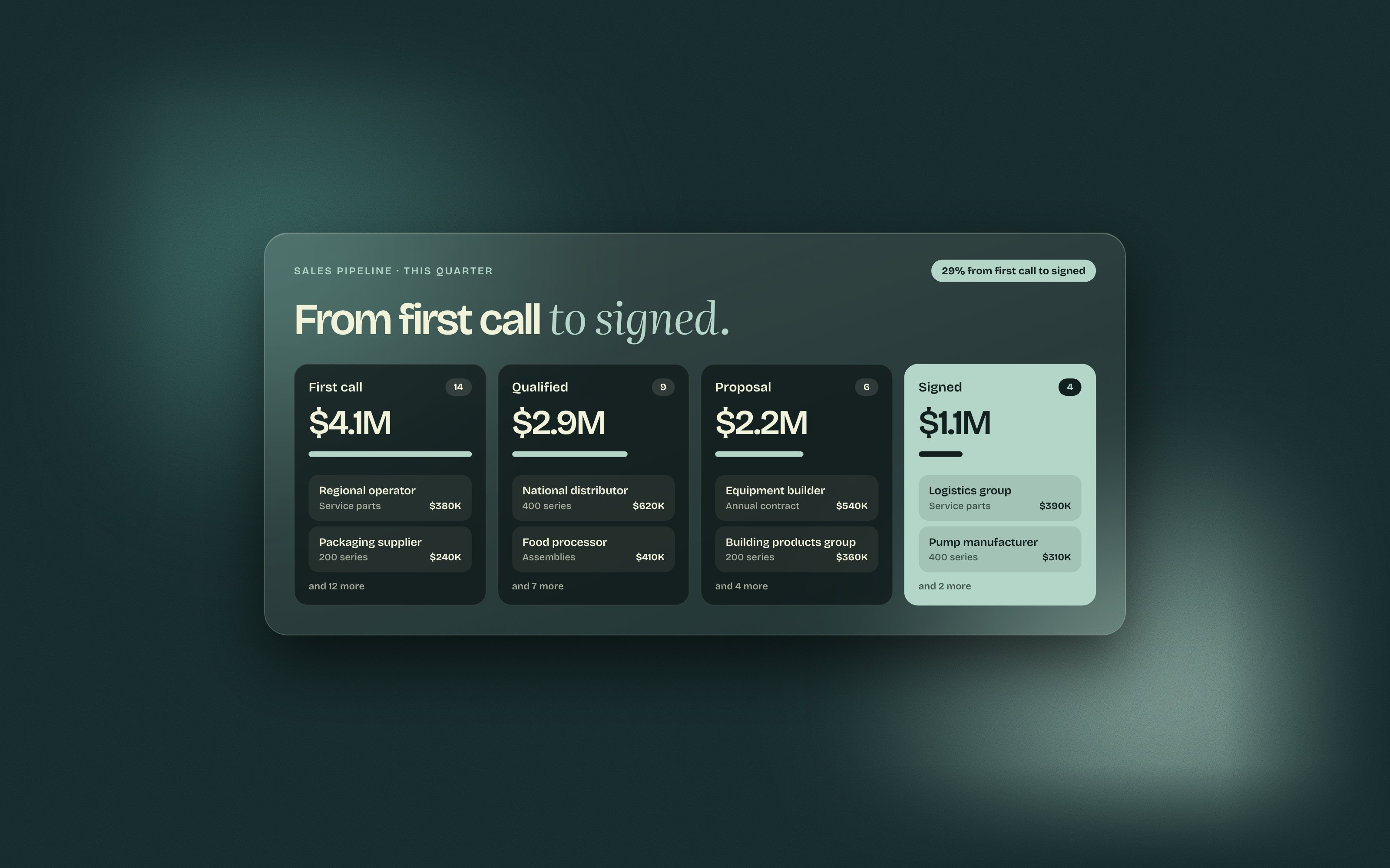An illustrative sales pipeline in four stages, from first call to signed, each with its total and the deals in it.