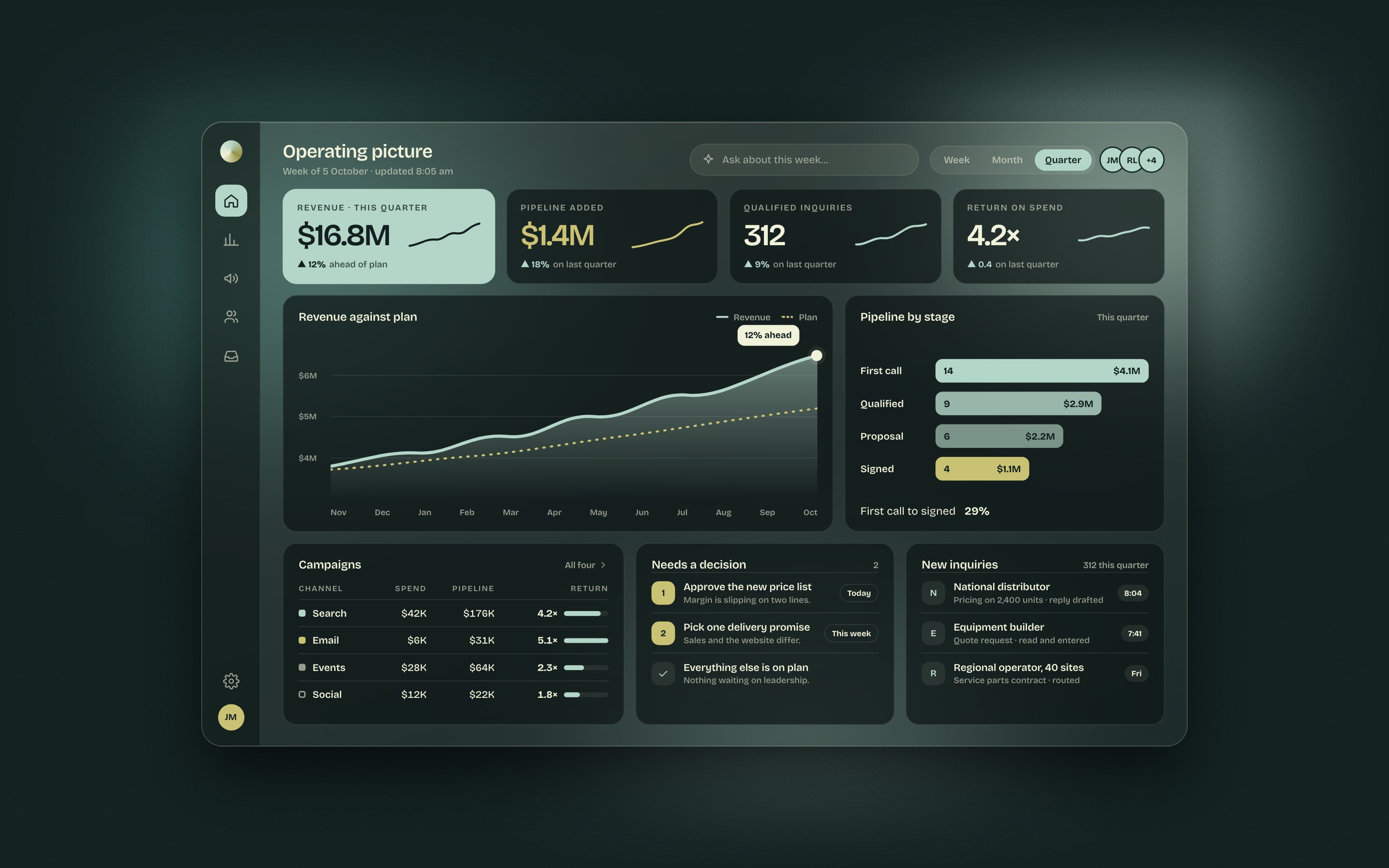 An illustrative operating dashboard for a manufacturer: revenue for the quarter against plan, the pipeline by stage, campaigns by channel, two decisions waiting, and the newest inquiries.